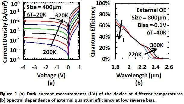 (a) Dark current measurements (I-V) of the device at different temperatures. (b) Spectral dependence of external quantum efficiency at low reverse bias.